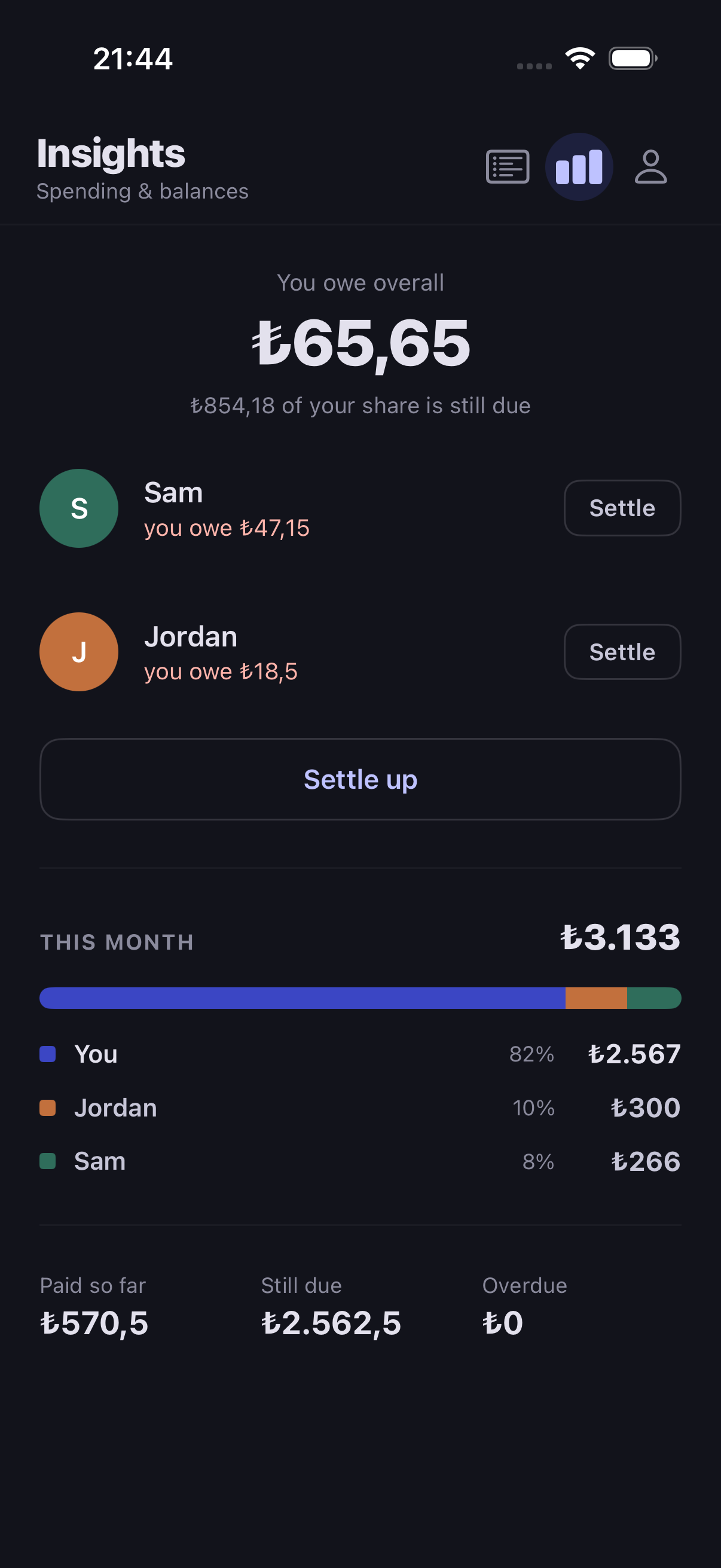 Insights screen with who owes whom and this month's spending per housemate